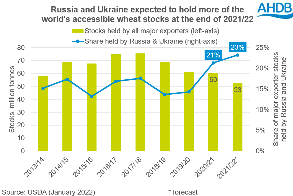 Chart showing Russian and Ukrianian wheat stocks
